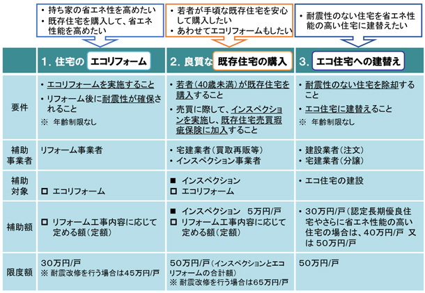 住宅ストック循環支援事業